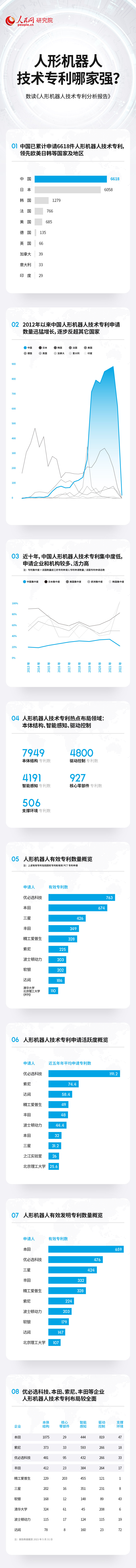 华信注册：技术专利总数居前列 中国人形机器人产业蓬勃发展